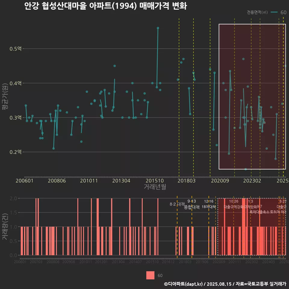 안강 협성산대마을 아파트(1994) 매매가격 변화