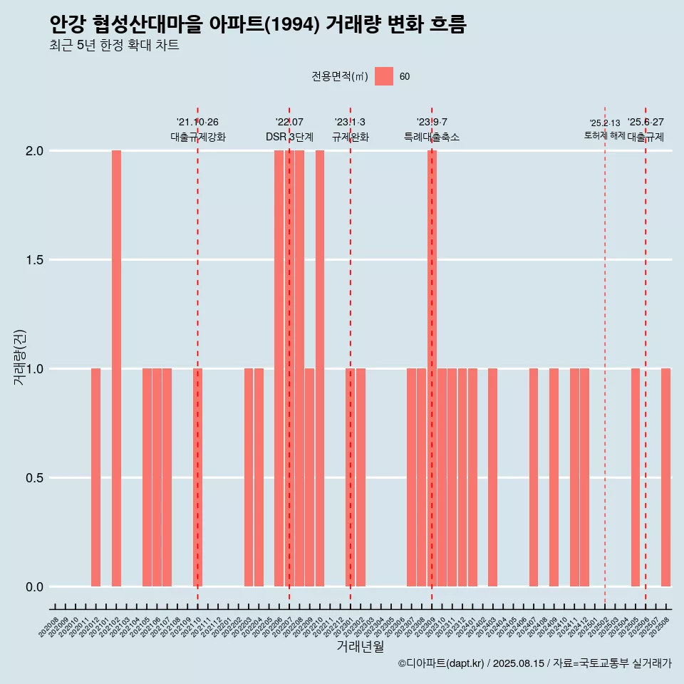 안강 협성산대마을 아파트(1994) 거래량 변화 흐름