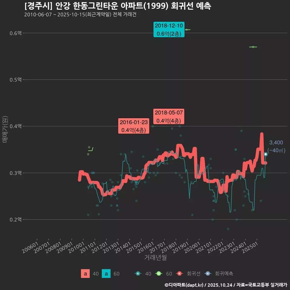 [경주시] 안강 한동그린타운 아파트(1999) 회귀선 예측
