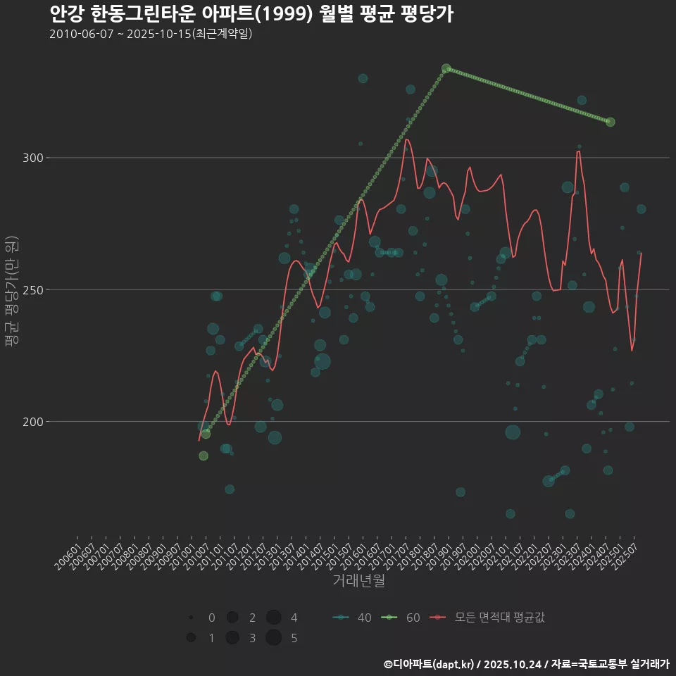 안강 한동그린타운 아파트(1999) 월별 평균 평당가