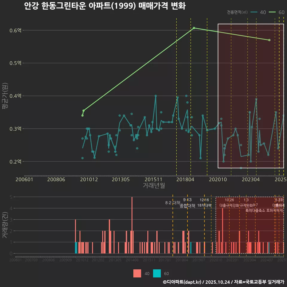 안강 한동그린타운 아파트(1999) 매매가격 변화