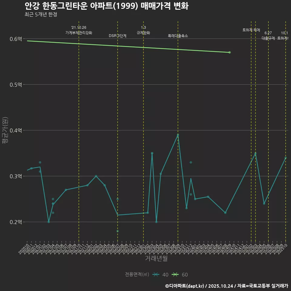 안강 한동그린타운 아파트(1999) 매매가격 변화