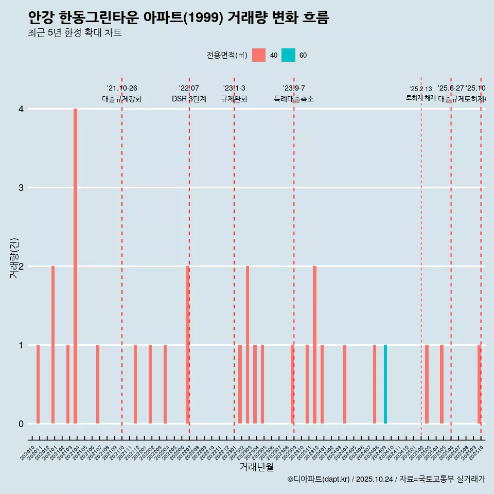 안강 한동그린타운 아파트(1999) 거래량 변화 흐름
