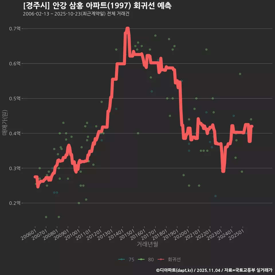 [경주시] 안강 삼홍 아파트(1997) 회귀선 예측