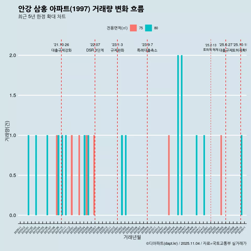 안강 삼홍 아파트(1997) 거래량 변화 흐름