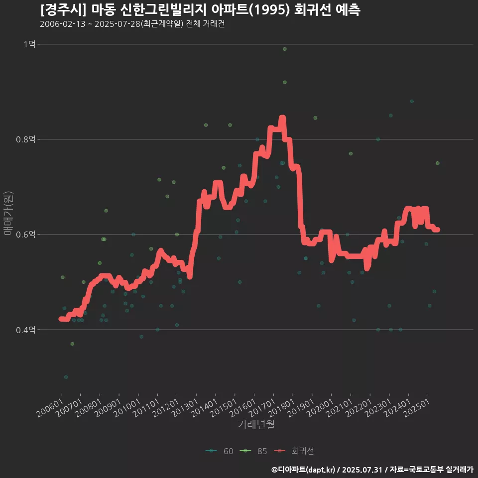[경주시] 마동 신한그린빌리지 아파트(1995) 회귀선 예측