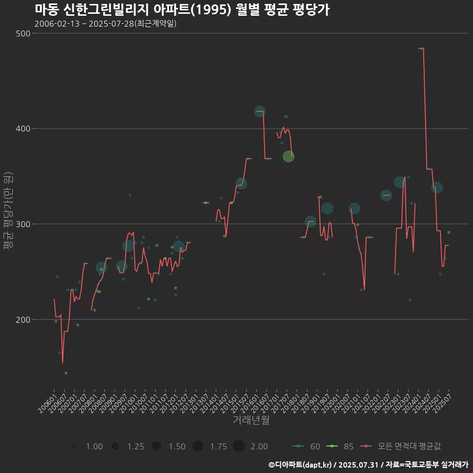 마동 신한그린빌리지 아파트(1995) 월별 평균 평당가