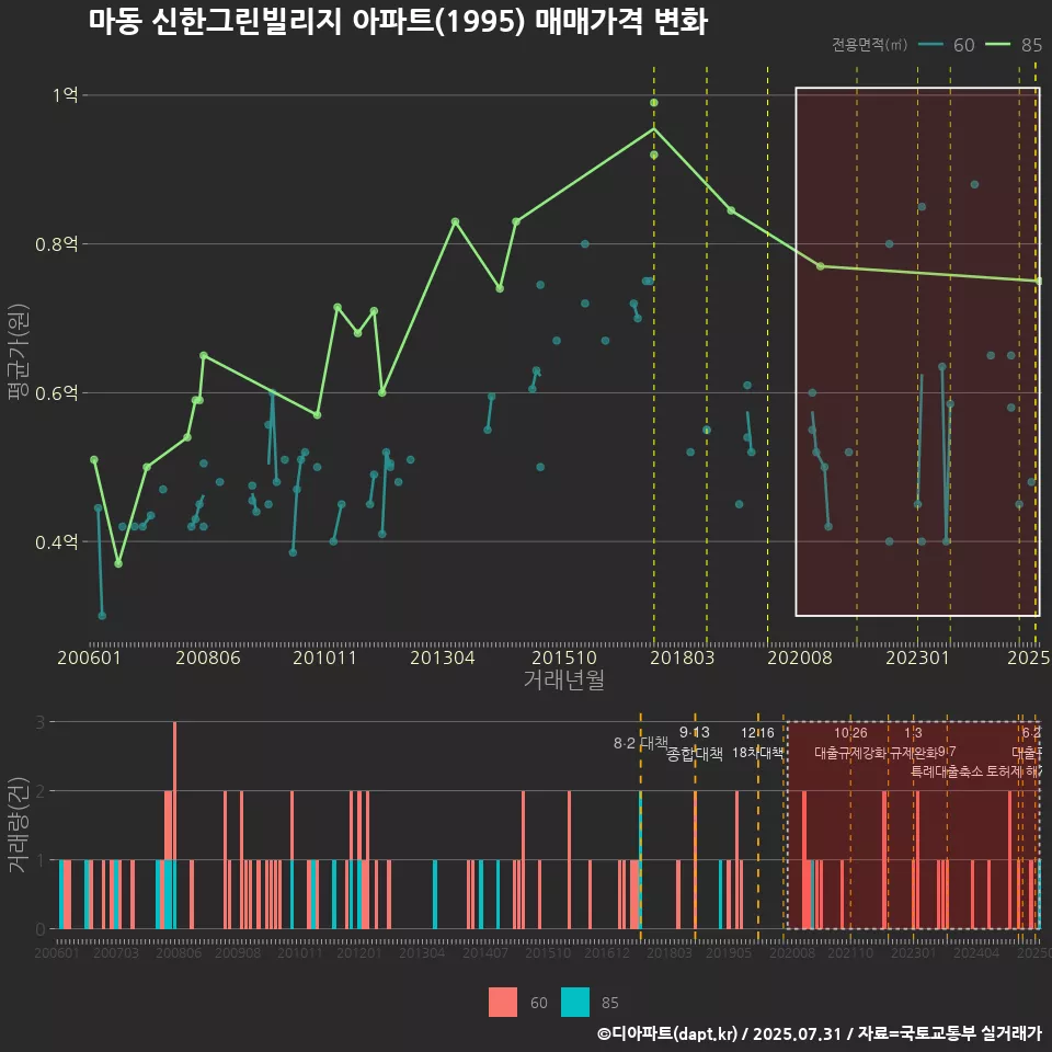 마동 신한그린빌리지 아파트(1995) 매매가격 변화