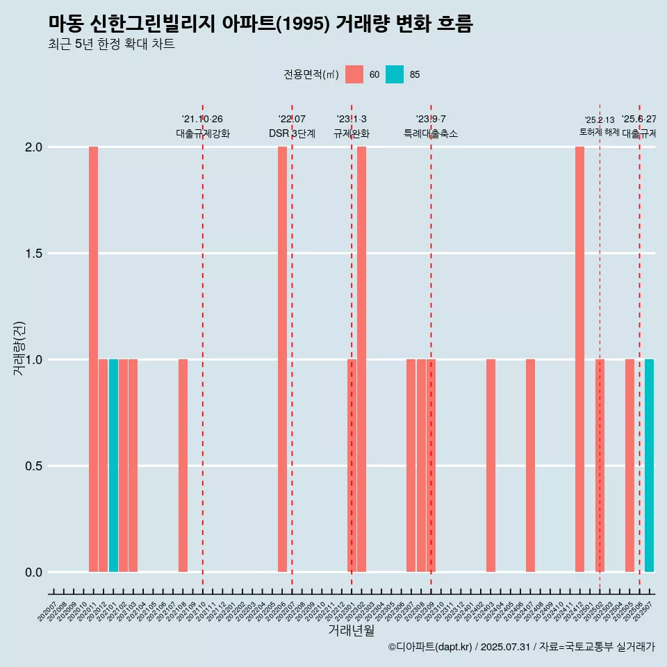 마동 신한그린빌리지 아파트(1995) 거래량 변화 흐름