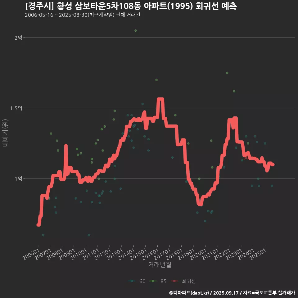 [경주시] 황성 삼보타운5차108동 아파트(1995) 회귀선 예측