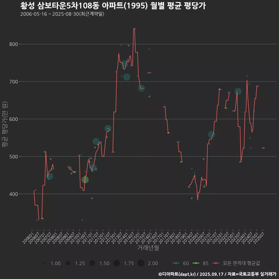 황성 삼보타운5차108동 아파트(1995) 월별 평균 평당가