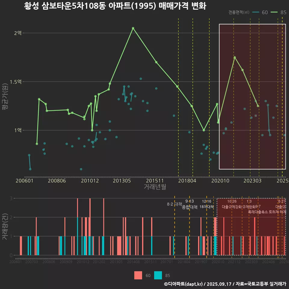 황성 삼보타운5차108동 아파트(1995) 매매가격 변화