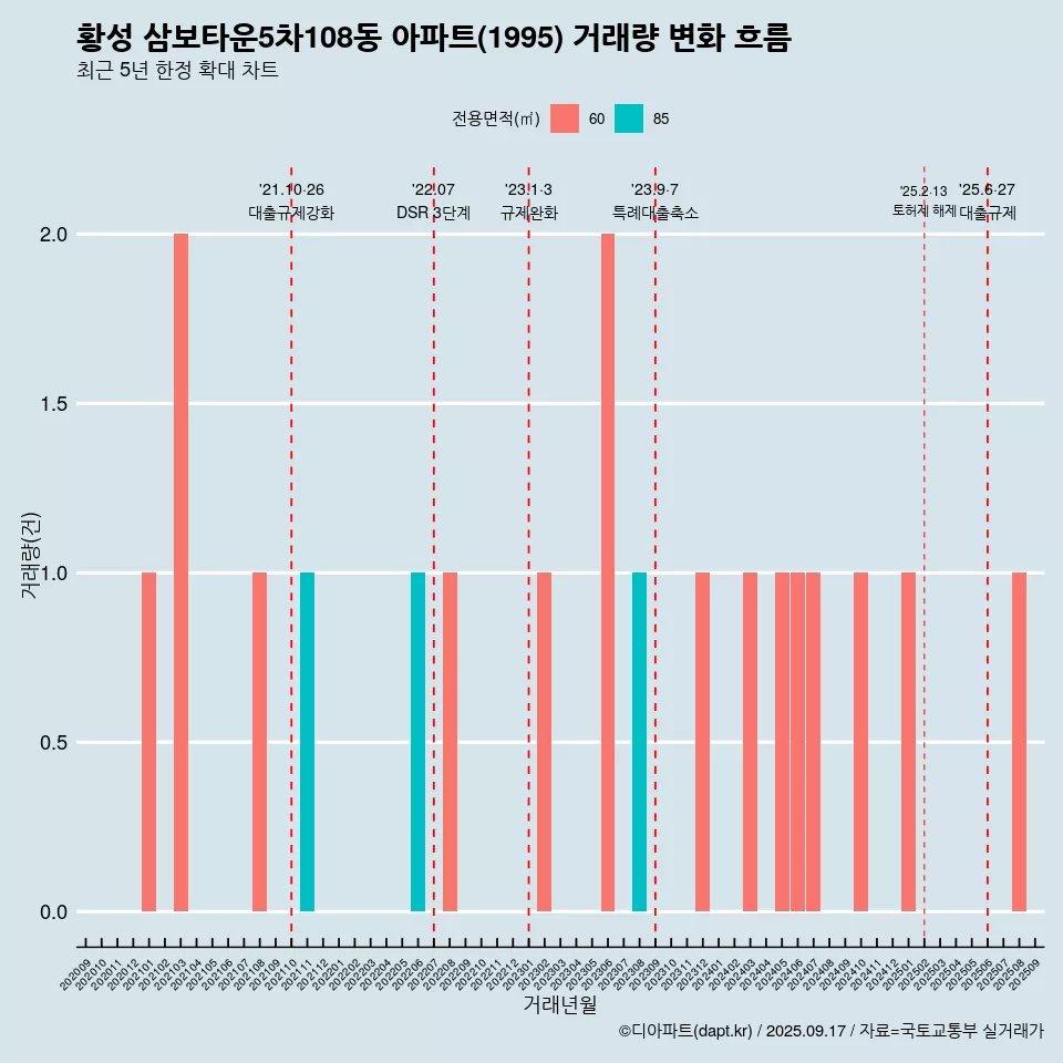 황성 삼보타운5차108동 아파트(1995) 거래량 변화 흐름