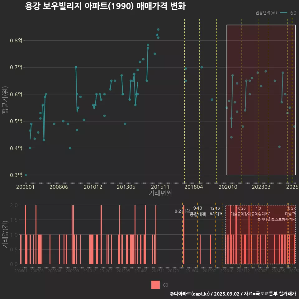 용강 보우빌리지 아파트(1990) 매매가격 변화