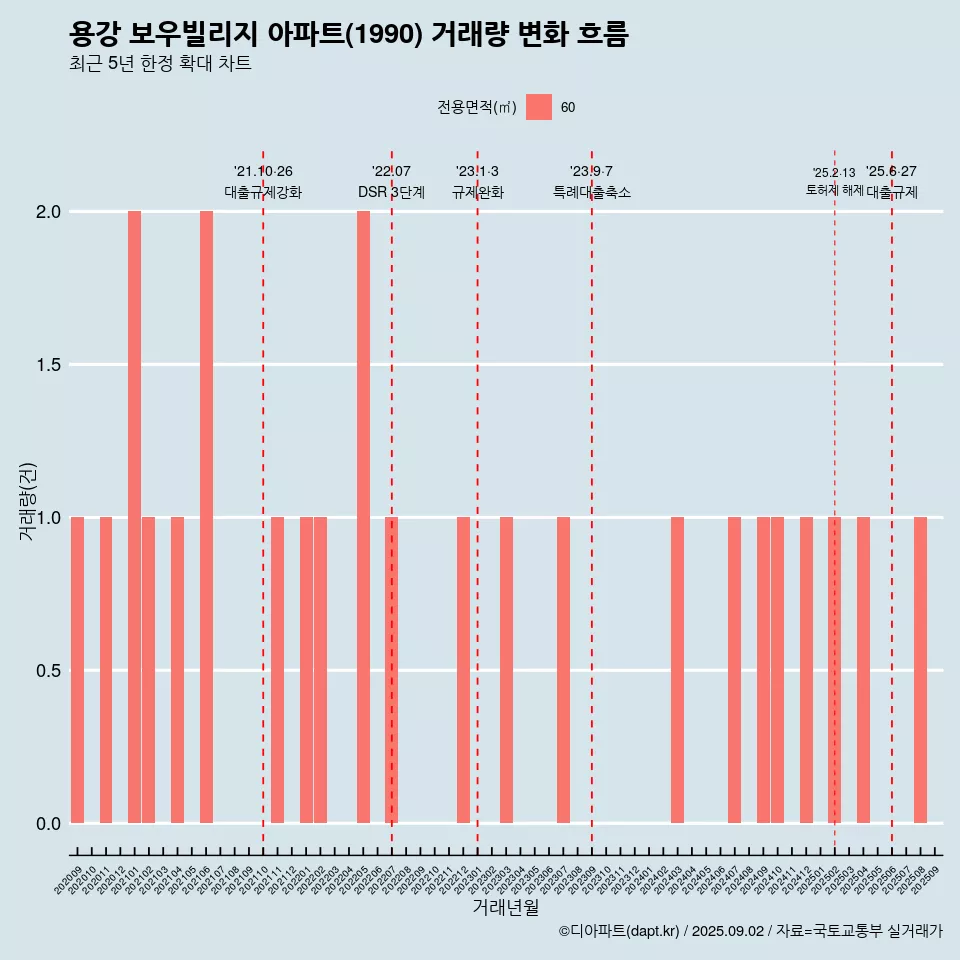 용강 보우빌리지 아파트(1990) 거래량 변화 흐름