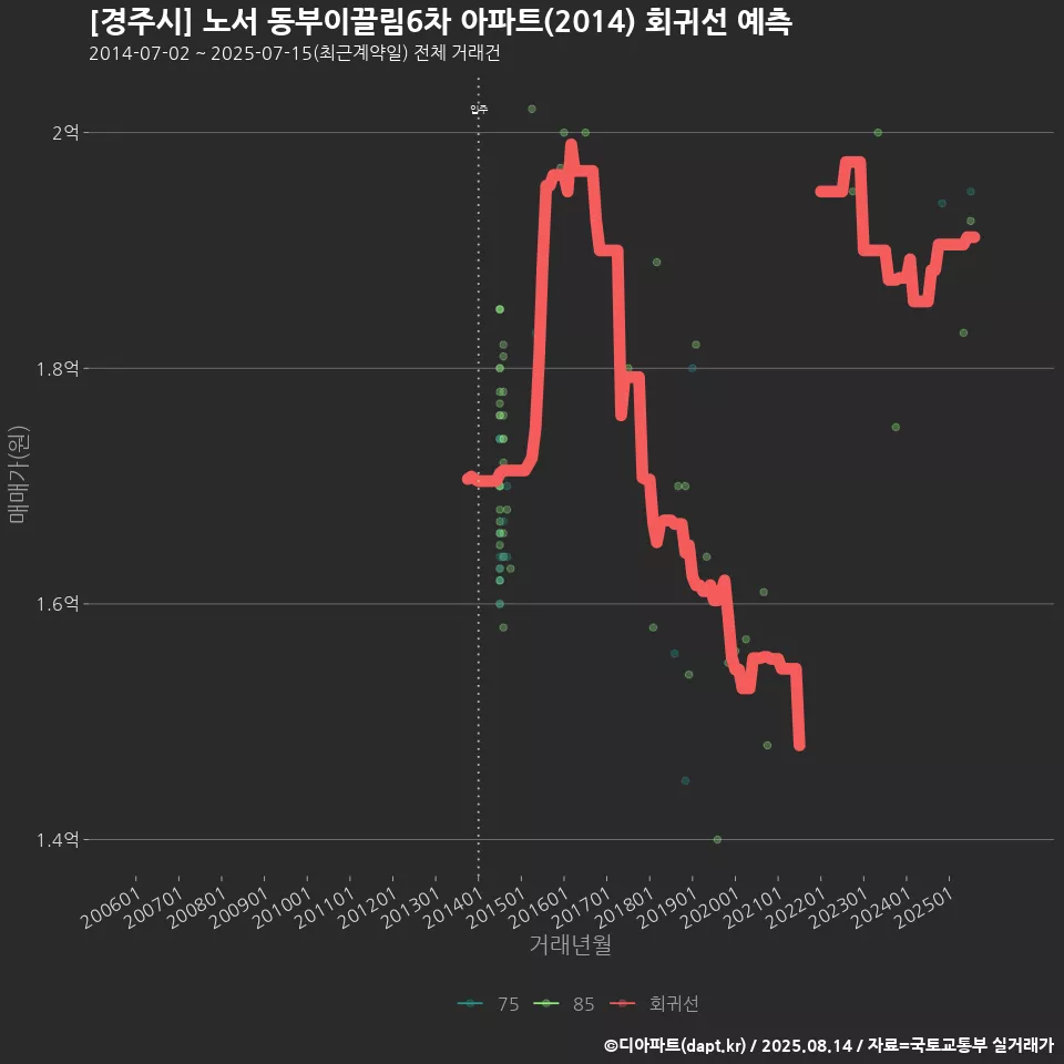 [경주시] 노서 동부이끌림6차 아파트(2014) 회귀선 예측