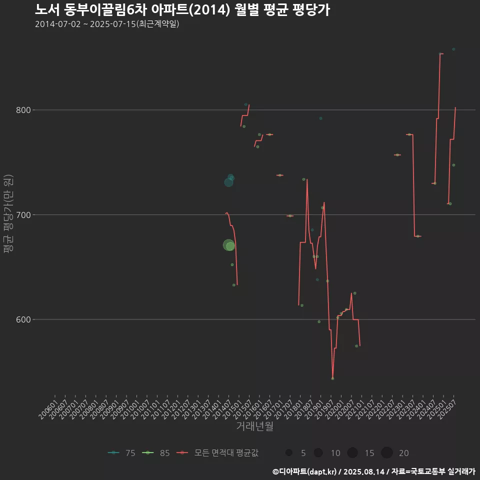 노서 동부이끌림6차 아파트(2014) 월별 평균 평당가