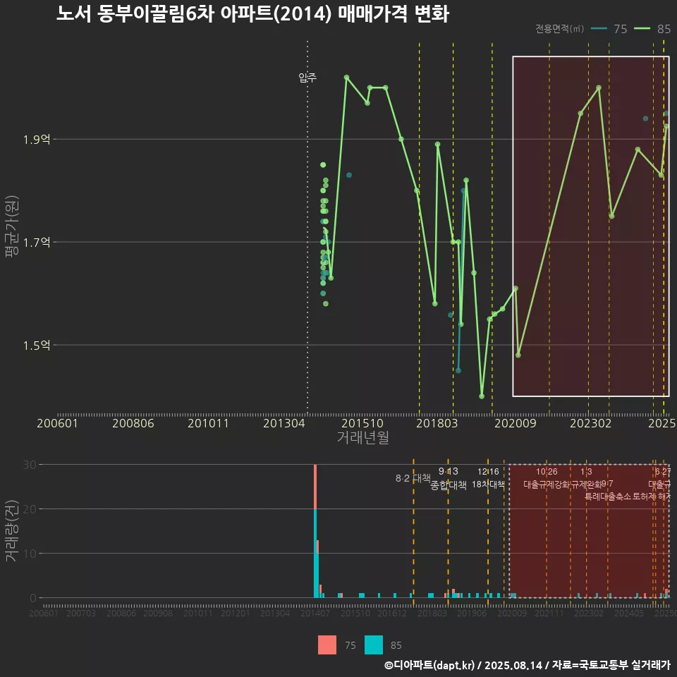 노서 동부이끌림6차 아파트(2014) 매매가격 변화