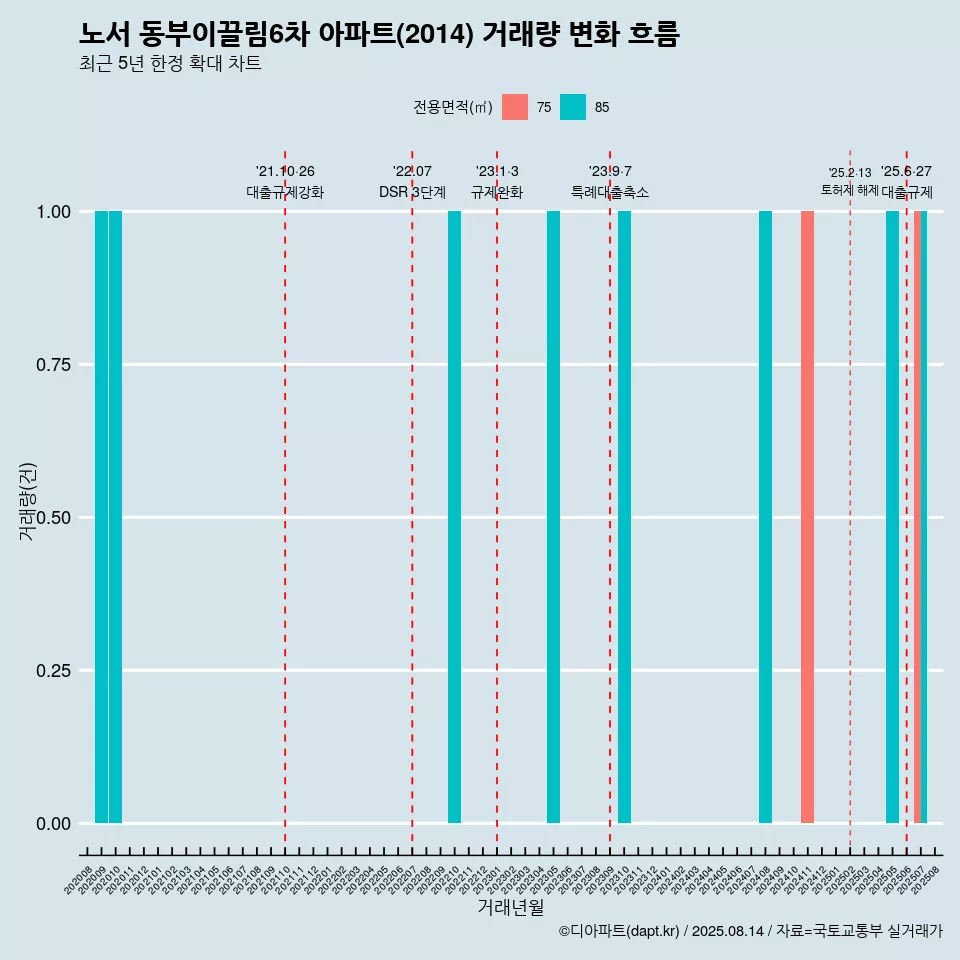 노서 동부이끌림6차 아파트(2014) 거래량 변화 흐름