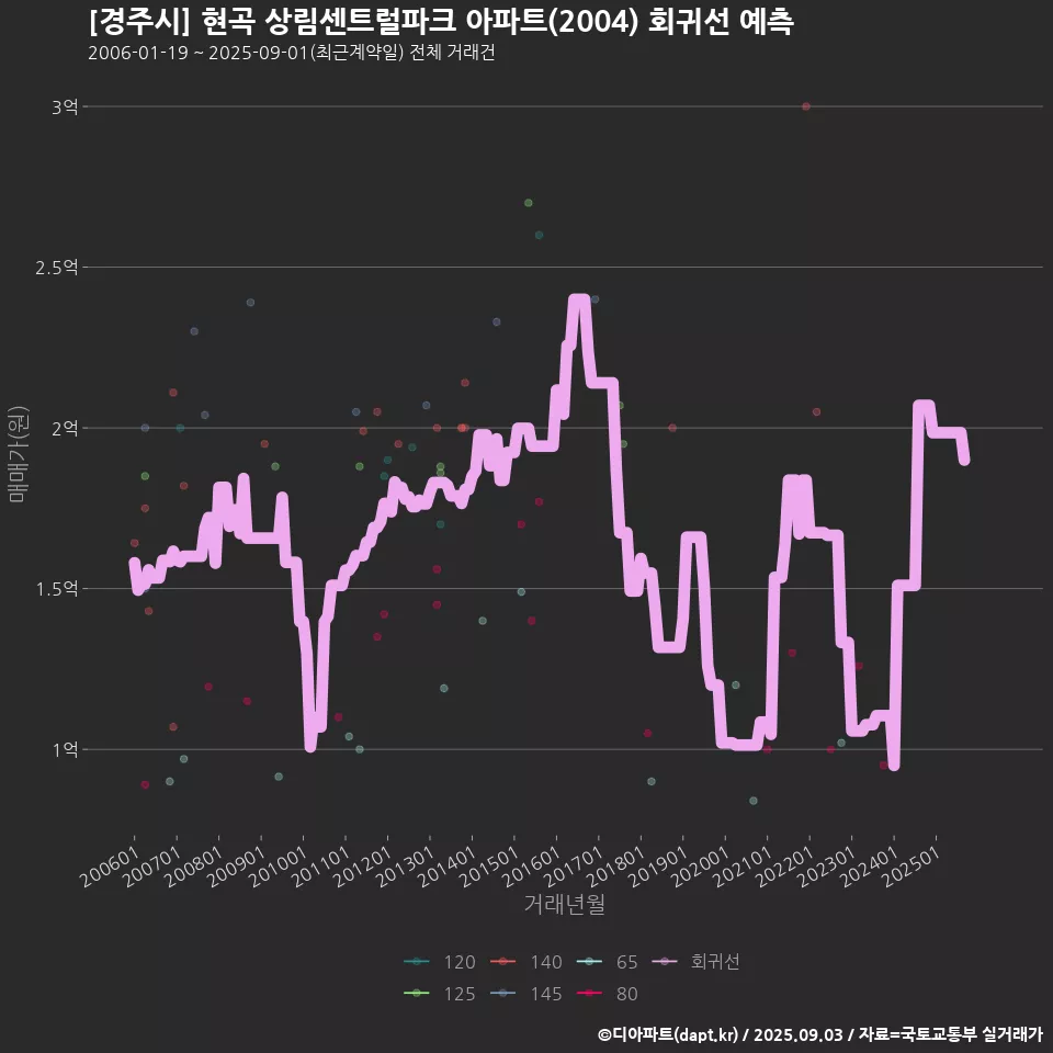 [경주시] 현곡 상림센트럴파크 아파트(2004) 회귀선 예측