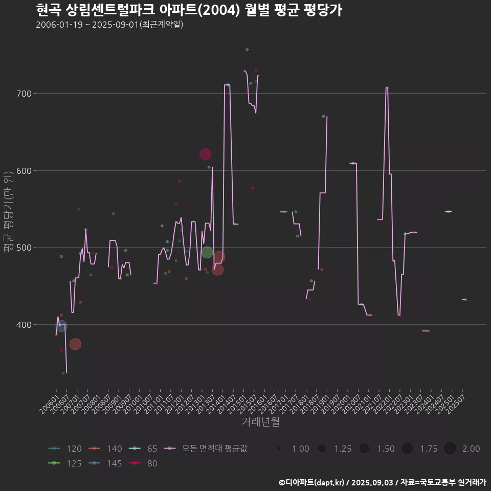 현곡 상림센트럴파크 아파트(2004) 월별 평균 평당가