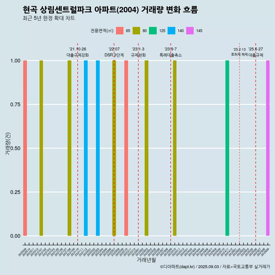 현곡 상림센트럴파크 아파트(2004) 거래량 변화 흐름