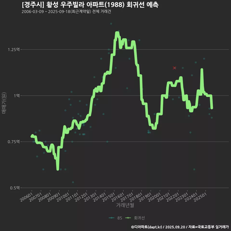 [경주시] 황성 우주빌라 아파트(1988) 회귀선 예측