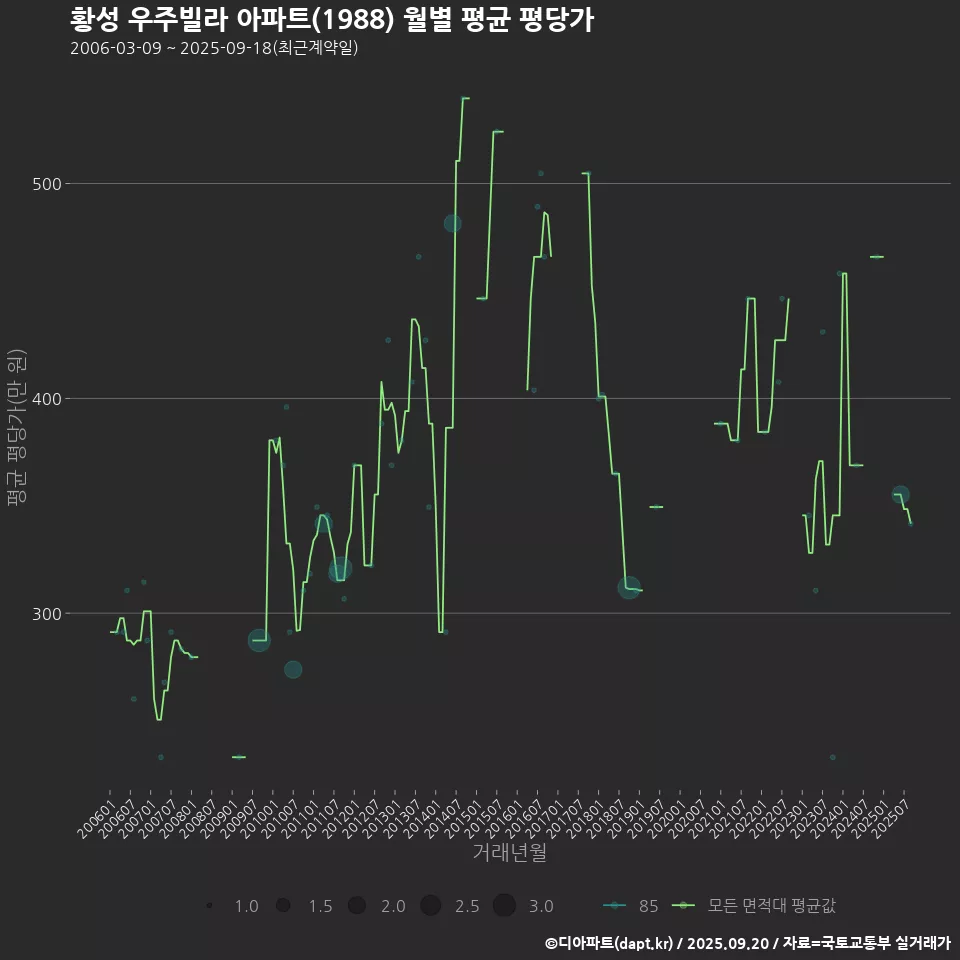 황성 우주빌라 아파트(1988) 월별 평균 평당가