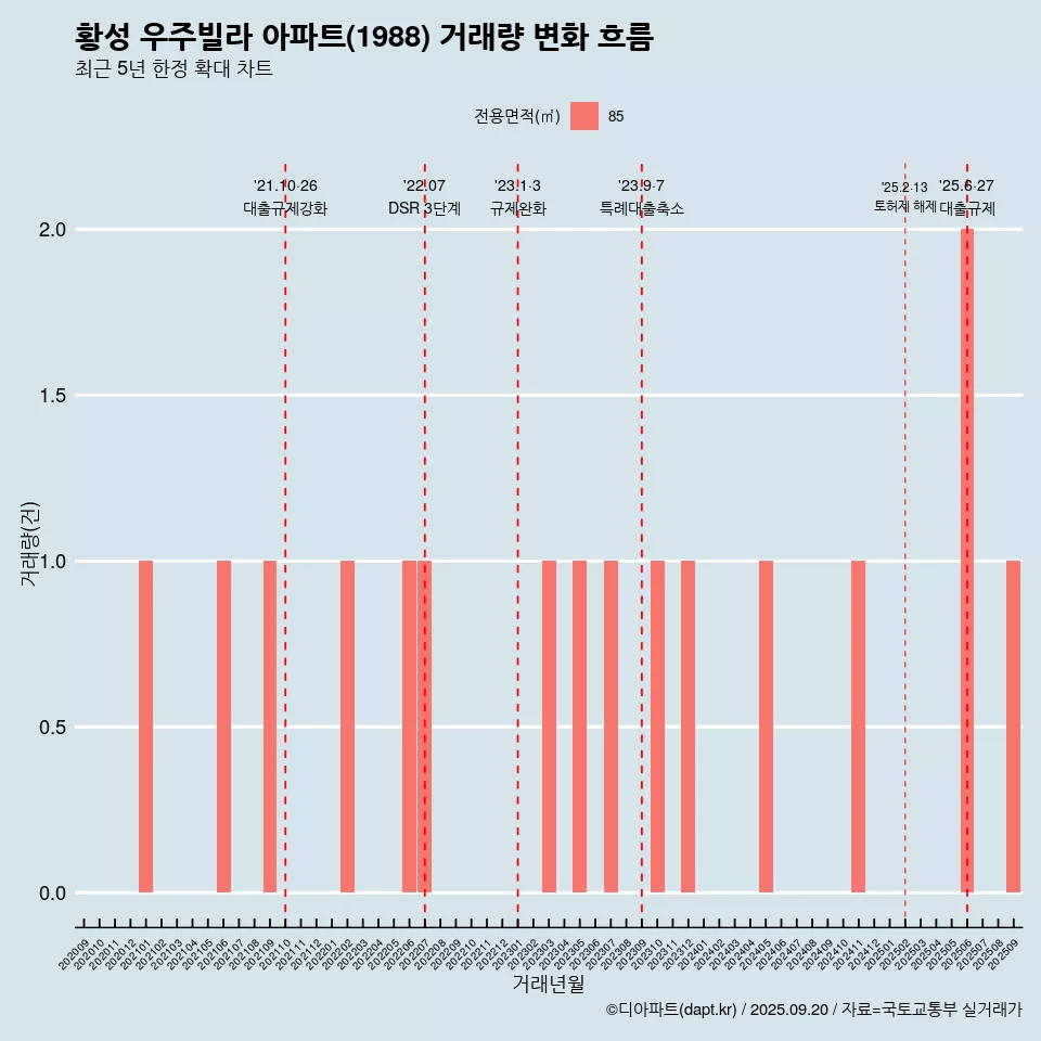 황성 우주빌라 아파트(1988) 거래량 변화 흐름
