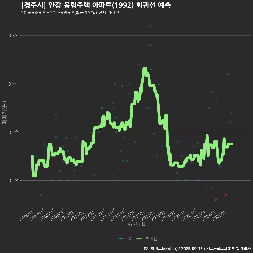 [경주시] 안강 봉림주택 아파트(1992) 회귀선 예측