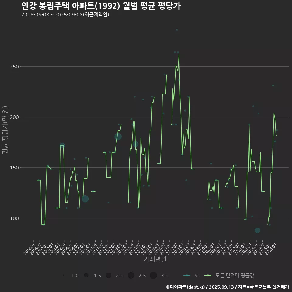 안강 봉림주택 아파트(1992) 월별 평균 평당가