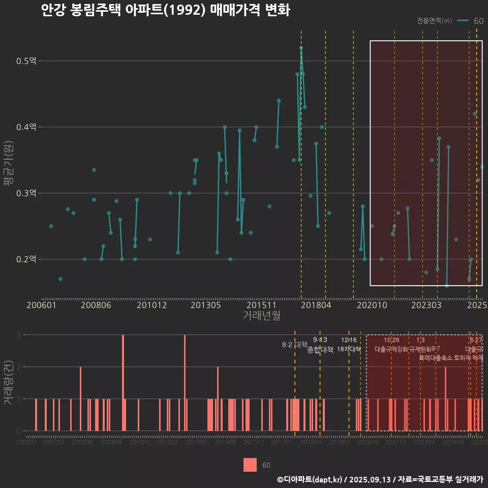 안강 봉림주택 아파트(1992) 매매가격 변화