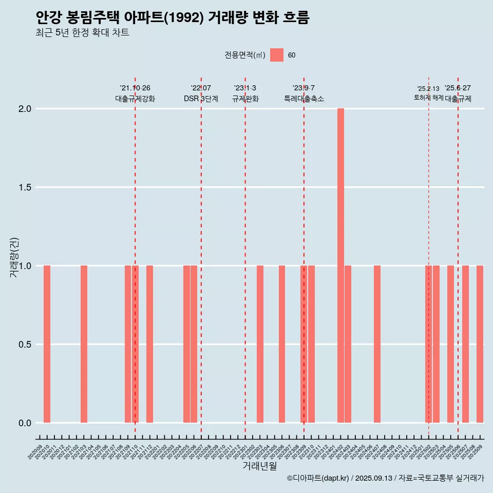 안강 봉림주택 아파트(1992) 거래량 변화 흐름