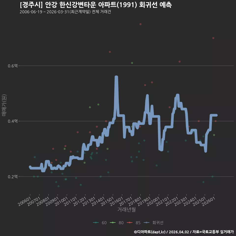 [경주시] 안강 한신강변타운 아파트(1991) 회귀선 예측