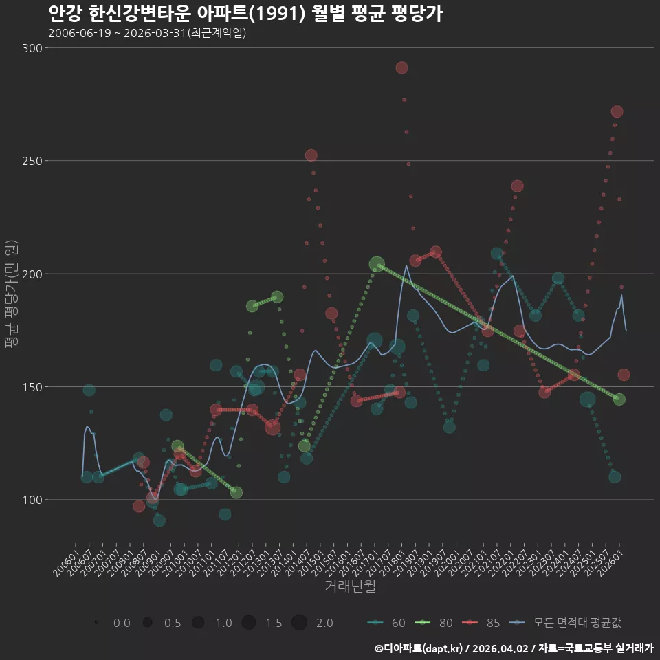 안강 한신강변타운 아파트(1991) 월별 평균 평당가