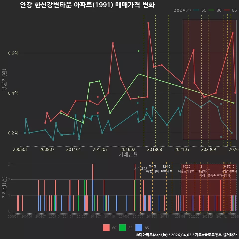 안강 한신강변타운 아파트(1991) 매매가격 변화