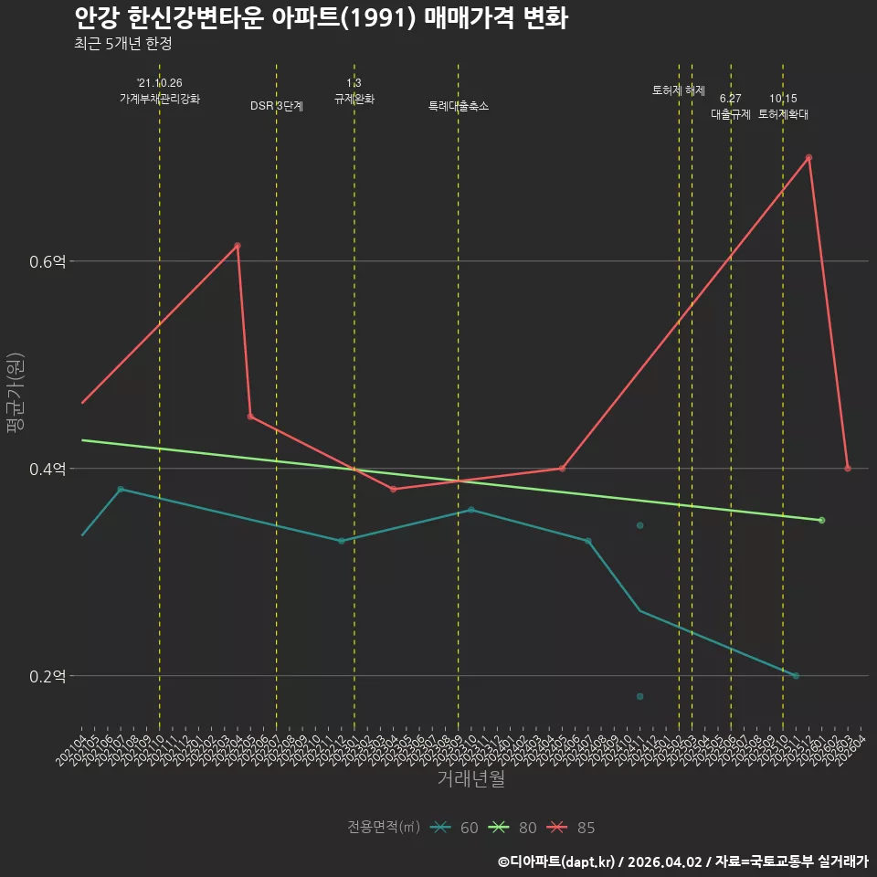 안강 한신강변타운 아파트(1991) 매매가격 변화