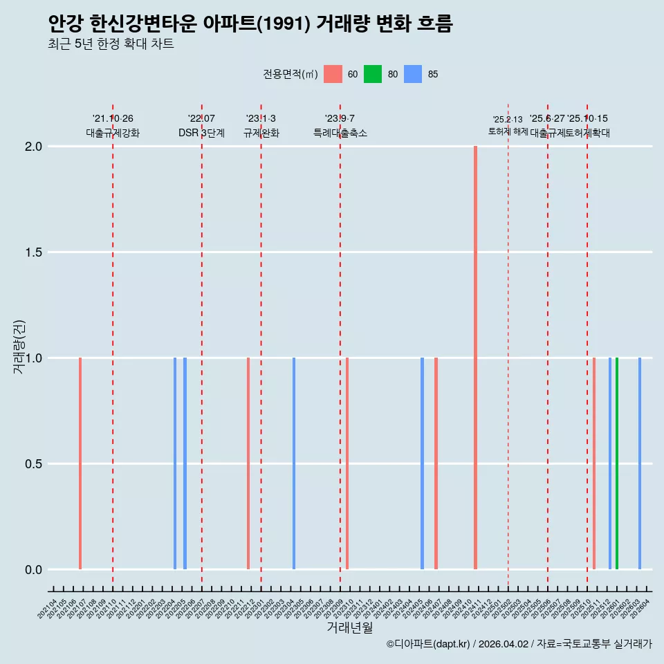 안강 한신강변타운 아파트(1991) 거래량 변화 흐름