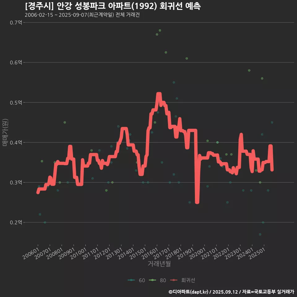 [경주시] 안강 성봉파크 아파트(1992) 회귀선 예측