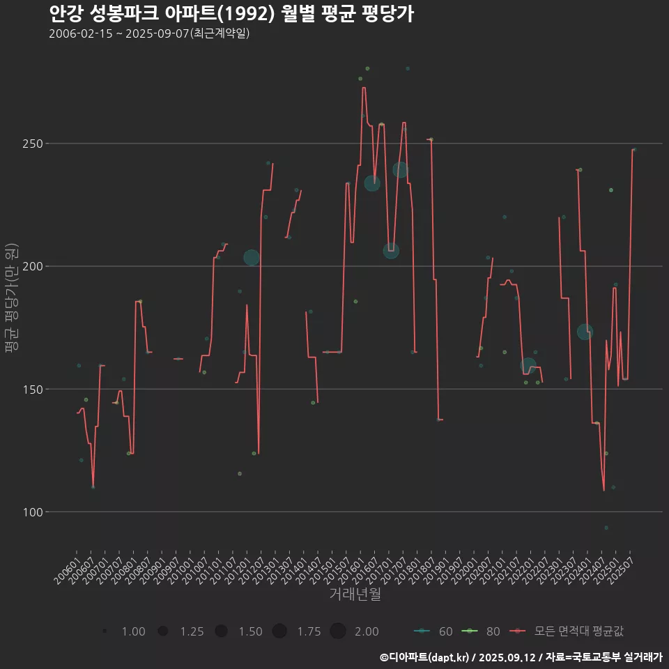 안강 성봉파크 아파트(1992) 월별 평균 평당가