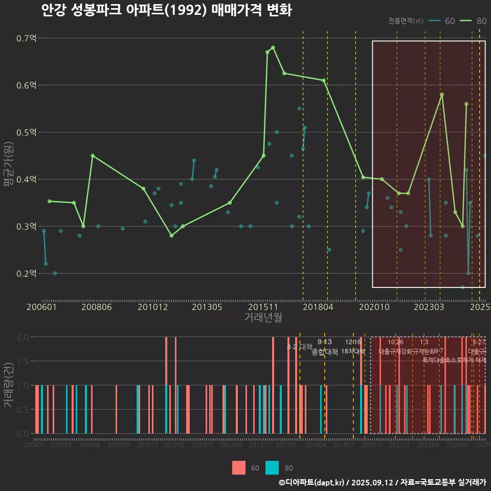안강 성봉파크 아파트(1992) 매매가격 변화