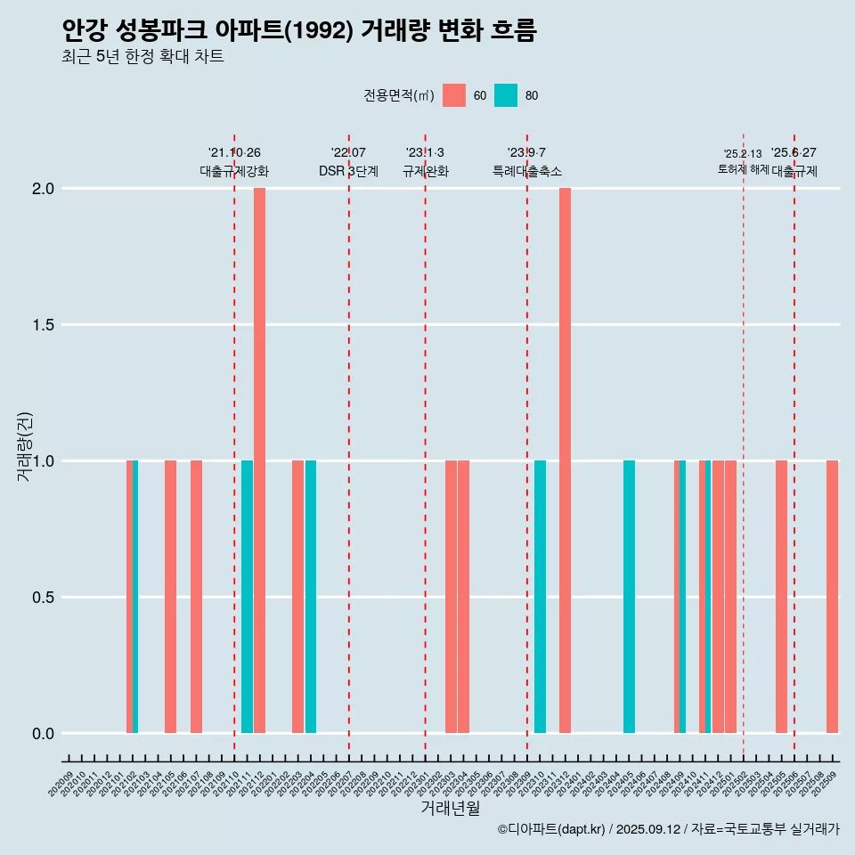 안강 성봉파크 아파트(1992) 거래량 변화 흐름