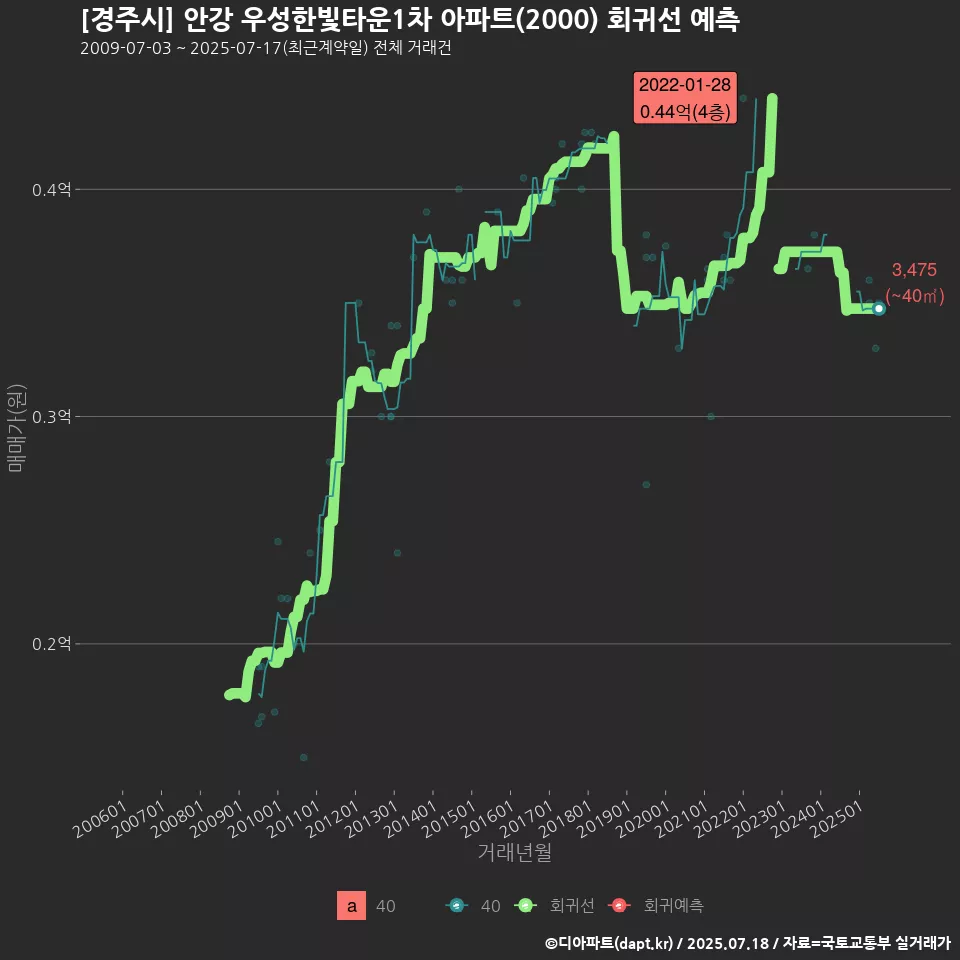 [경주시] 안강 우성한빛타운1차 아파트(2000) 회귀선 예측