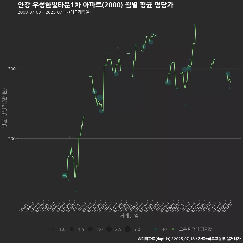 안강 우성한빛타운1차 아파트(2000) 월별 평균 평당가