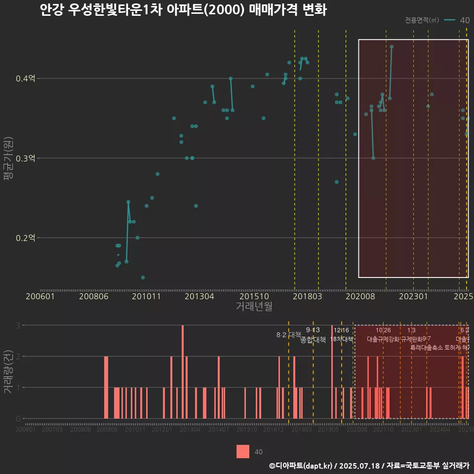 안강 우성한빛타운1차 아파트(2000) 매매가격 변화
