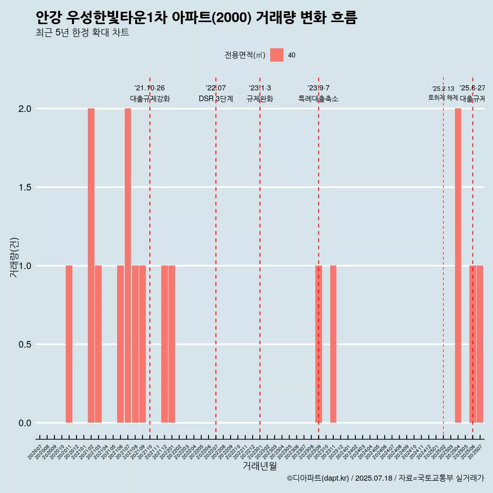 안강 우성한빛타운1차 아파트(2000) 거래량 변화 흐름