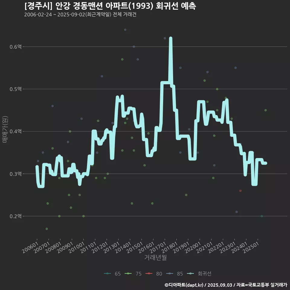 [경주시] 안강 경동맨션 아파트(1993) 회귀선 예측