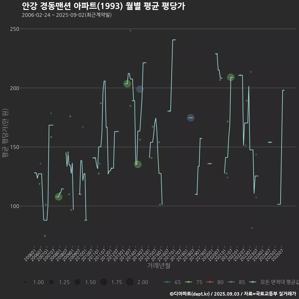 안강 경동맨션 아파트(1993) 월별 평균 평당가