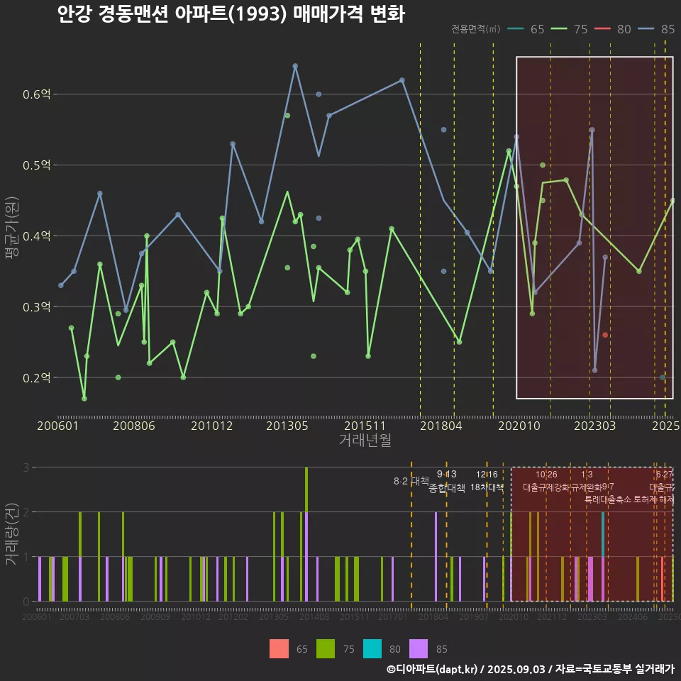 안강 경동맨션 아파트(1993) 매매가격 변화