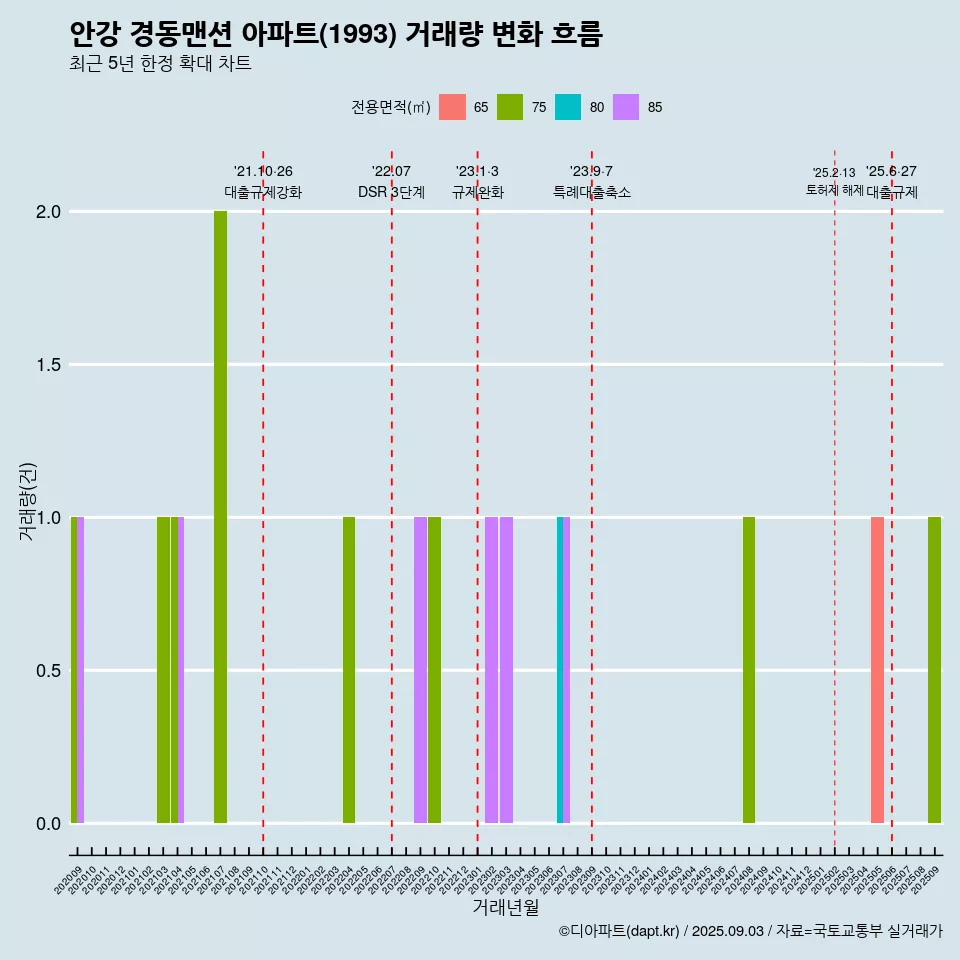 안강 경동맨션 아파트(1993) 거래량 변화 흐름